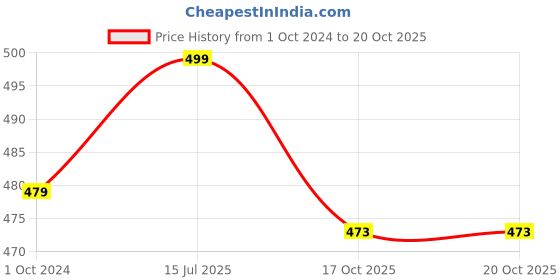 myntra.com Aromatic Fables Chamomile Scented Candle With Raksha Bandhan Gift Pack aromatic fables Price History Graph from 1 Oct 2024 to 19 Oct 2025