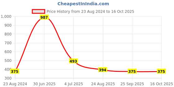 myntra.com Aromatic Fables Elements of Nature AIR White & Black Citrus Scented Jar Glass Candle aromatic fables Price History Graph from 23 Aug 2024 to 16 Oct 2025