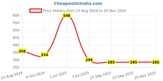 myntra.com Aromatic Fables Green 2 Pieces Scented Pillar Candles aromatic fables Price History Graph from 23 Aug 2024 to 25 Nov 2025