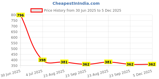 myntra.com Aromatic Fables Green 50 pieces Tea Light Candle aromatic fables Price History Graph from 30 Jun 2025 to 5 Dec 2025