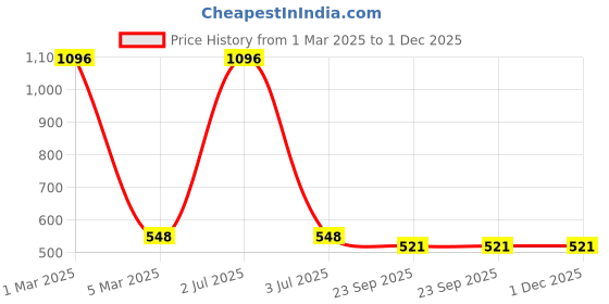myntra.com Aromatic Fables Green & White 1 pieces Pillar Candle aromatic fables Price History Graph from 1 Mar 2025 to 1 Dec 2025