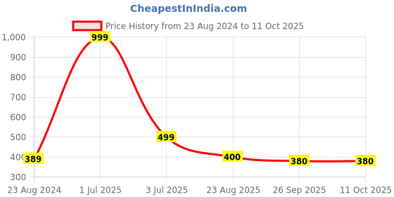 myntra.com Aromatic Fables Green Grape Scented Round Glass Jar Candle aromatic fables Price History Graph from 23 Aug 2024 to 10 Oct 2025