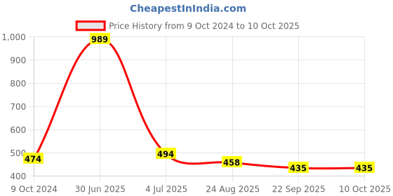 myntra.com Aromatic Fables Grey 3 Pcs Lemon Grass Scented Printed Round Wax Candles aromatic fables Price History Graph from 9 Oct 2024 to 10 Oct 2025