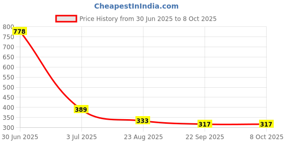 myntra.com Aromatic Fables Hearts Grape Scented Jar Candle aromatic fables Price History Graph from 30 Jun 2025 to 7 Oct 2025