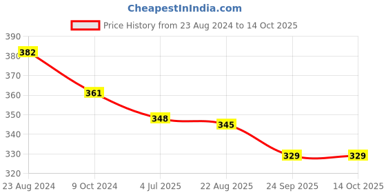 myntra.com Aromatic Fables Honey Glow Scented Glass Jar Candle aromatic fables Price History Graph from 23 Aug 2024 to 13 Oct 2025