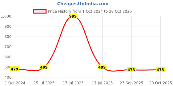 myntra.com Aromatic Fables Jasmine Scented Candle with Raksha Bandhan Gift Pack aromatic fables Price History Graph from 1 Oct 2024 to 26 Oct 2025