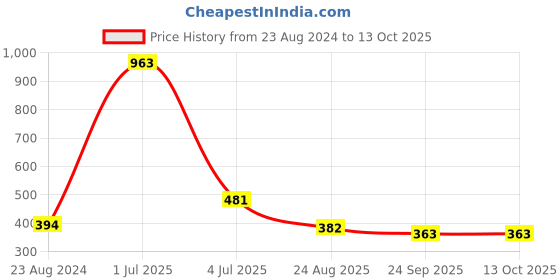 myntra.com Aromatic Fables Lavender-Colored & White Lavender Scented Tin Jar Candles aromatic fables Price History Graph from 23 Aug 2024 to 13 Oct 2025