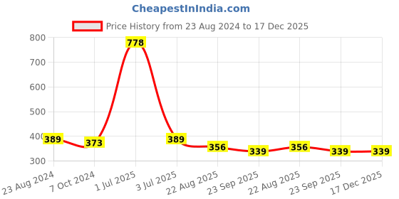 myntra.com Aromatic Fables Mystical Aura of Christmas White Mogra Scented Christmas Jar Candle aromatic fables Price History Graph from 23 Aug 2024 to 17 Dec 2025