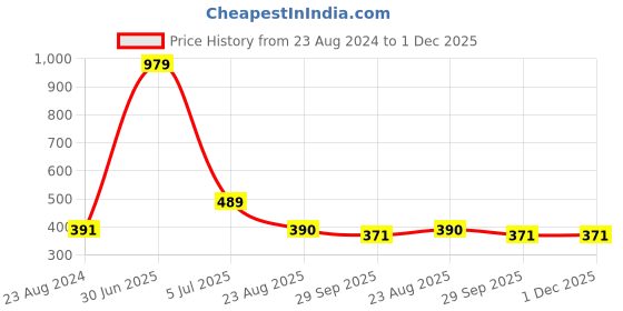 myntra.com Aromatic Fables Off-White Cupcake Scented Square Glass Jar Candle aromatic fables Price History Graph from 23 Aug 2024 to 1 Dec 2025