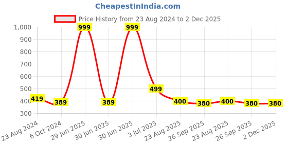 myntra.com Aromatic Fables Orange 50-Pieces Scented Tealight Candles aromatic fables Price History Graph from 23 Aug 2024 to 1 Dec 2025