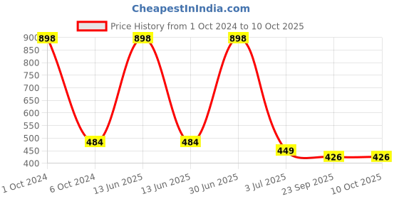myntra.com Aromatic Fables Orange & White Scented Christmas Tree Candle aromatic fables Price History Graph from 1 Oct 2024 to 9 Oct 2025