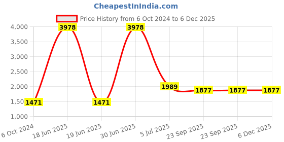 myntra.com Aromatic Fables Orange Coloured & Yellow 7 Pieces Scented Candles aromatic fables Price History Graph from 6 Oct 2024 to 5 Dec 2025