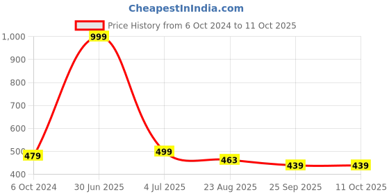 myntra.com Aromatic Fables Pink 3-Pieces Rustic Pillar Candles aromatic fables Price History Graph from 6 Oct 2024 to 10 Oct 2025