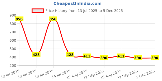 myntra.com Aromatic Fables Pink 3 Pieces Scented Long-Lasting & Smokeless Pillar Candles aromatic fables Price History Graph from 13 Jul 2025 to 5 Dec 2025