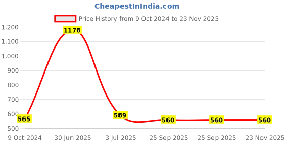myntra.com Aromatic Fables Pink 4-Pcs Mogra Scented Pillar Candles aromatic fables Price History Graph from 9 Oct 2024 to 23 Nov 2025