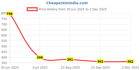 myntra.com Aromatic Fables Pink 50 pieces Tea Light Candle aromatic fables Price History Graph from 30 Jun 2025 to 1 Dec 2025
