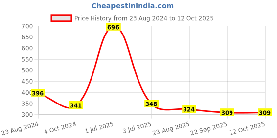 myntra.com Aromatic Fables Pink & Transparent Lavender Scented Candle Jar aromatic fables Price History Graph from 23 Aug 2024 to 12 Oct 2025