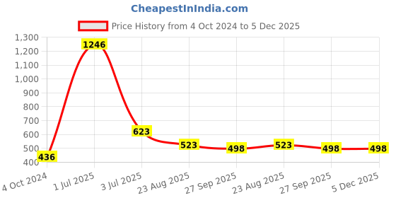 myntra.com Aromatic Fables Purple & Yellow 3 Pieces Heart Pillar Tower Scented Candle aromatic fables Price History Graph from 4 Oct 2024 to 5 Dec 2025