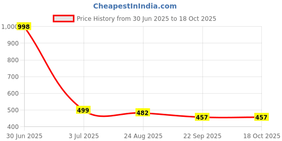 myntra.com Aromatic Fables Red 1 pieces Pillar Candle aromatic fables Price History Graph from 30 Jun 2025 to 17 Oct 2025