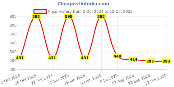 myntra.com Aromatic Fables Red 2 Pieces Rose Scented Jar Candles aromatic fables Price History Graph from 2 Oct 2024 to 11 Oct 2025