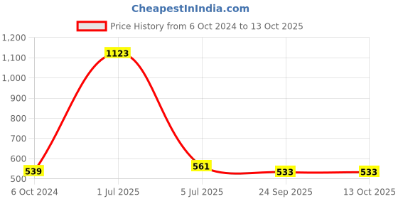 myntra.com Aromatic Fables Red 3 Pieces Apple Orchard Scented Round Candles aromatic fables Price History Graph from 6 Oct 2024 to 13 Oct 2025