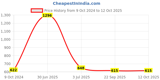 myntra.com Aromatic Fables Red 3 Pieces Candles aromatic fables Price History Graph from 9 Oct 2024 to 12 Oct 2025
