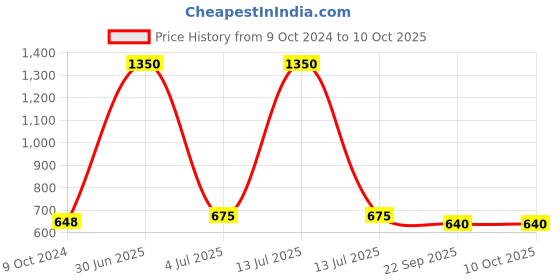 myntra.com Aromatic Fables Red 3 Pieces Rose-Scented Heart-Shaped Wax Pillar Candles aromatic fables Price History Graph from 9 Oct 2024 to 10 Oct 2025