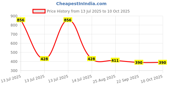 myntra.com Aromatic Fables Red 3 Pieces Scented Pillar Candles aromatic fables Price History Graph from 13 Jul 2025 to 10 Oct 2025
