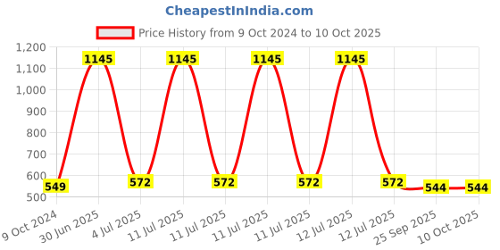 myntra.com Aromatic Fables Red 3 Pieces Scented Rustic Pillar Candles aromatic fables Price History Graph from 9 Oct 2024 to 10 Oct 2025