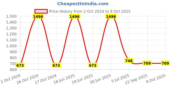 myntra.com Aromatic Fables Red & Green 4 Pieces Scented Jar Candles aromatic fables Price History Graph from 2 Oct 2024 to 9 Oct 2025