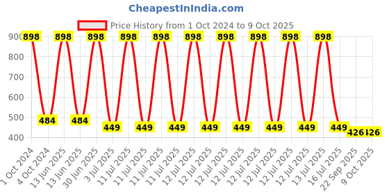 myntra.com Aromatic Fables Red & White Christmas Tree Candles aromatic fables Price History Graph from 1 Oct 2024 to 9 Oct 2025