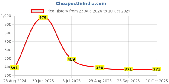 myntra.com Aromatic Fables Red Apple Orchard Scented Square Glass Jar Candle aromatic fables Price History Graph from 23 Aug 2024 to 10 Oct 2025