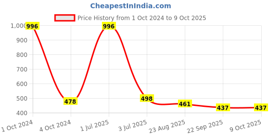 myntra.com Aromatic Fables  Red Rose Scented Ball Candle aromatic fables Price History Graph from 1 Oct 2024 to 9 Oct 2025