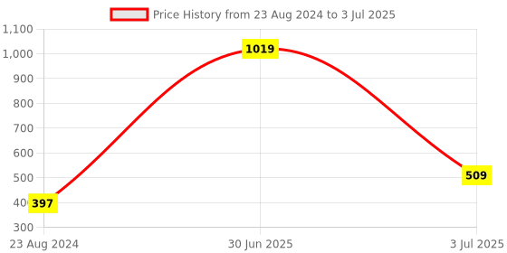 myntra.com Aromatic Fables Taurus Sun Sign White Charlie Scented Jar Glass Candle aromatic fables Price History Graph from 23 Aug 2024 to 3 Jul 2025