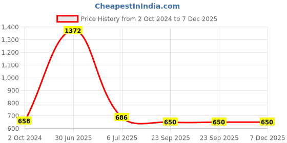 myntra.com Aromatic Fables Turquoise Blue 3 pieces Lavender Scented Pillar Candles aromatic fables Price History Graph from 2 Oct 2024 to 7 Dec 2025