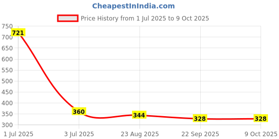myntra.com Aromatic Fables White 1 pieces Jar Candle aromatic fables Price History Graph from 1 Jul 2025 to 9 Oct 2025