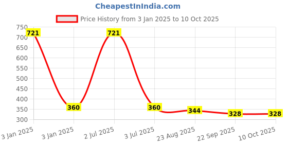 myntra.com Aromatic Fables White 1 pieces Jar Candle aromatic fables Price History Graph from 3 Jan 2025 to 10 Oct 2025