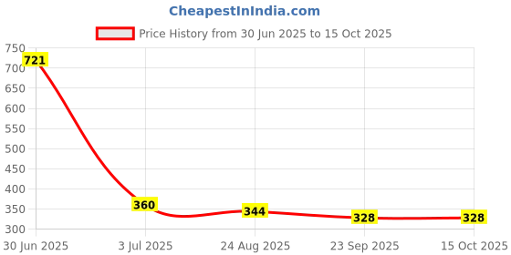 myntra.com Aromatic Fables White 1 pieces Jar Candle aromatic fables Price History Graph from 30 Jun 2025 to 14 Oct 2025