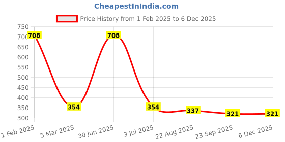 myntra.com Aromatic Fables White 1 pieces Jar Candle aromatic fables Price History Graph from 1 Feb 2025 to 5 Dec 2025