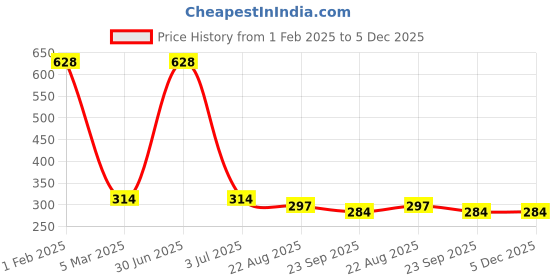 myntra.com Aromatic Fables White 1 pieces Jar Candle aromatic fables Price History Graph from 1 Feb 2025 to 5 Dec 2025