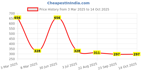 myntra.com Aromatic Fables White 1 pieces Jar Candle aromatic fables Price History Graph from 3 Mar 2025 to 14 Oct 2025