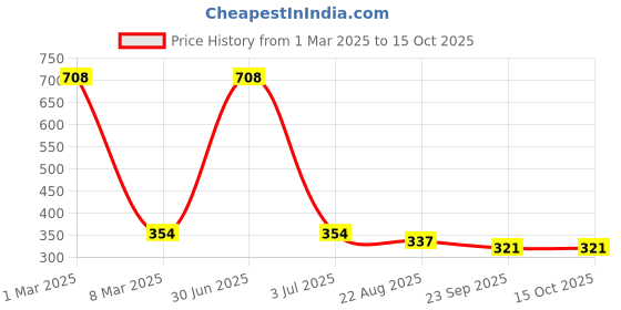 myntra.com Aromatic Fables White 1 pieces Jar Candle aromatic fables Price History Graph from 1 Mar 2025 to 15 Oct 2025