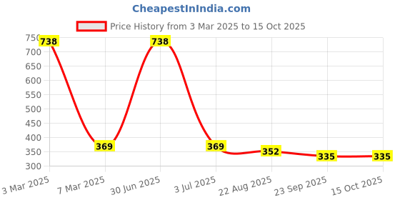 myntra.com Aromatic Fables White 1 pieces Jar Candle aromatic fables Price History Graph from 3 Mar 2025 to 14 Oct 2025
