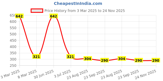 myntra.com Aromatic Fables White 1 pieces Jar Candle aromatic fables Price History Graph from 3 Mar 2025 to 23 Nov 2025