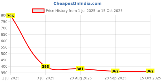 myntra.com Aromatic Fables White 1 pieces Jar Candle aromatic fables Price History Graph from 1 Jul 2025 to 15 Oct 2025