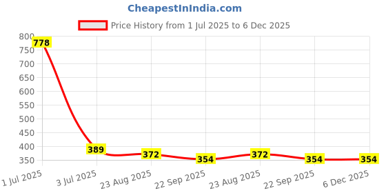 myntra.com Aromatic Fables White 1 pieces Jar Candle aromatic fables Price History Graph from 1 Jul 2025 to 5 Dec 2025