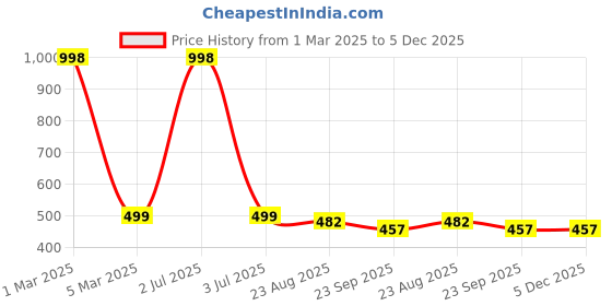 myntra.com Aromatic Fables White 1 pieces Pillar Candle aromatic fables Price History Graph from 1 Mar 2025 to 5 Dec 2025