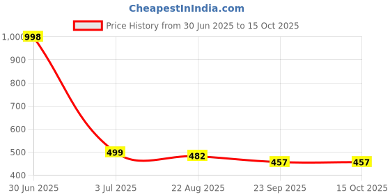 myntra.com Aromatic Fables White 1 pieces Pillar Candle aromatic fables Price History Graph from 30 Jun 2025 to 15 Oct 2025