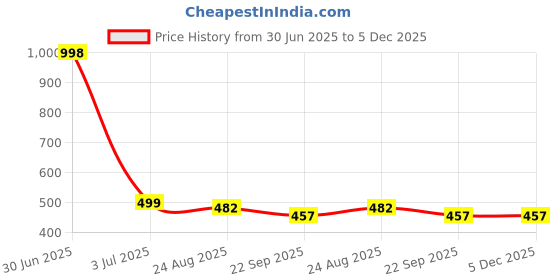 myntra.com Aromatic Fables White 1 pieces Pillar Candle aromatic fables Price History Graph from 30 Jun 2025 to 5 Dec 2025