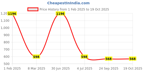 myntra.com Aromatic Fables White 2 pieces Jar Candle aromatic fables Price History Graph from 1 Feb 2025 to 18 Oct 2025